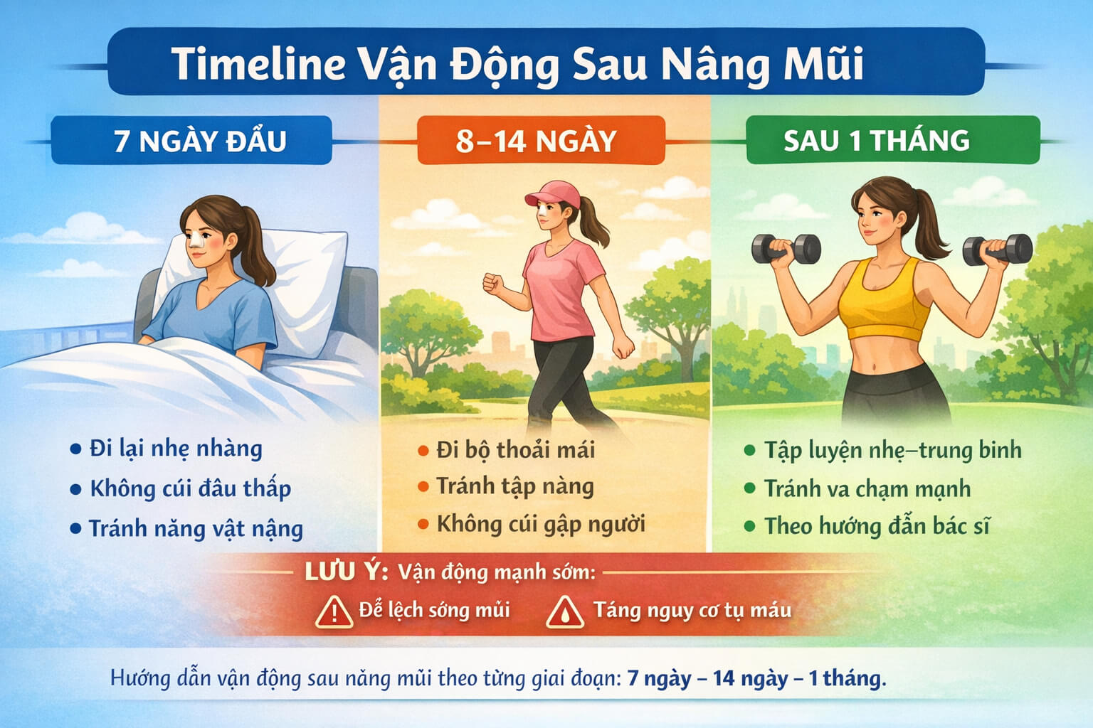 infographic timeline cách vận động sau nâng mũi 7 ngày 14 ngày 1 tháng